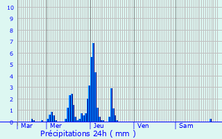 Graphique des précipitations prvues pour Welscheid