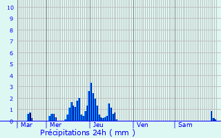 Graphique des précipitations prvues pour Born