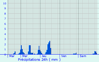 Graphique des précipitations prvues pour Schleiwenhaff