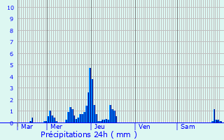 Graphique des précipitations prvues pour Betzdorf