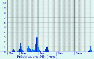 Graphique des précipitations prvues pour Bous