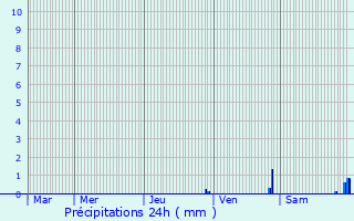 Graphique des précipitations prvues pour Hricourt-en-Caux