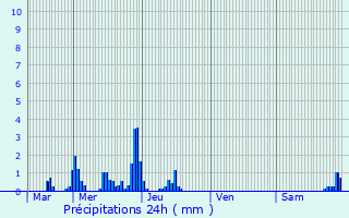 Graphique des précipitations prvues pour Schengen