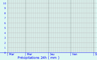 Graphique des précipitations prvues pour La Mailleraye-sur-Seine