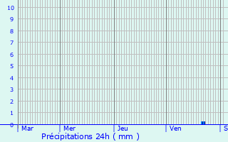 Graphique des précipitations prvues pour Saint-Victor-sur-Avre