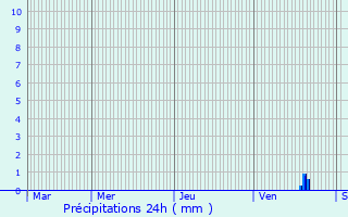 Graphique des précipitations prvues pour Marly-le-Roi