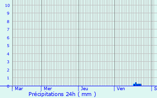 Graphique des précipitations prvues pour Monneville