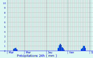 Graphique des précipitations prvues pour Envronville