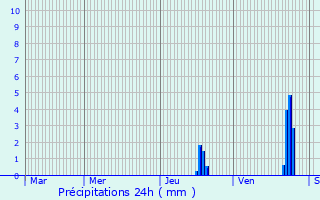Graphique des précipitations prvues pour Saint-Orens-de-Gameville