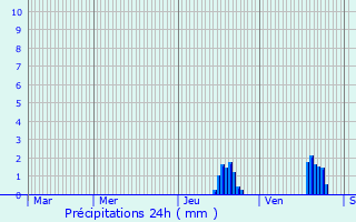 Graphique des précipitations prvues pour Saint-Gabriel-Brcy