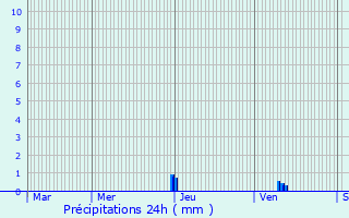 Graphique des précipitations prvues pour Heugas
