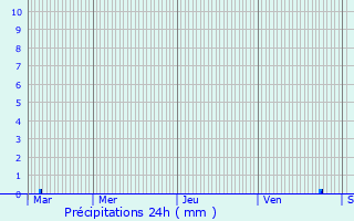 Graphique des précipitations prvues pour Mont-Ormel