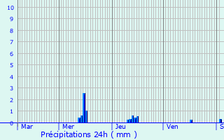 Graphique des précipitations prvues pour Chantenay-Villedieu