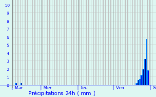 Graphique des précipitations prvues pour Luzill