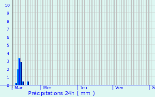 Graphique des précipitations prvues pour Lourches