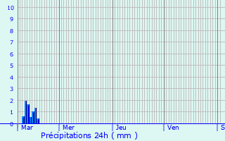 Graphique des précipitations prvues pour Baon
