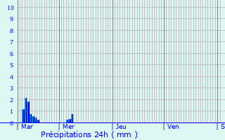 Graphique des précipitations prvues pour Haubourdin