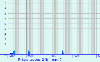 Graphique des précipitations prvues pour Vers