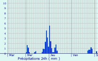 Graphique des précipitations prvues pour Ham