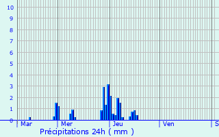 Graphique des précipitations prvues pour Ingeldorf