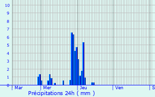 Graphique des précipitations prvues pour Blaschette