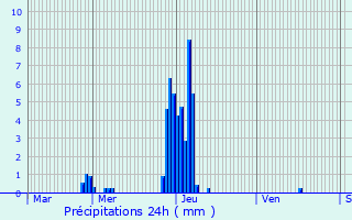 Graphique des précipitations prvues pour Schweich