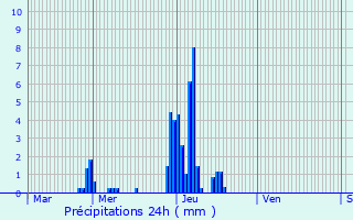 Graphique des précipitations prvues pour Tockmuhle