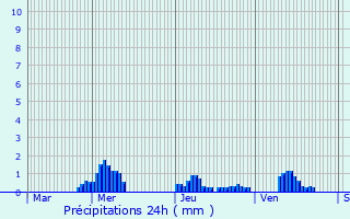 Graphique des précipitations prvues pour Saint-Hilaire-de-Chalons
