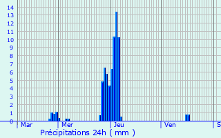 Graphique des précipitations prvues pour Bettembourg