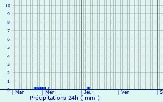 Graphique des précipitations prvues pour Yzeure