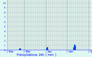 Graphique des précipitations prvues pour Ossages