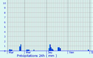 Graphique des précipitations prvues pour Camblain-Chtelain