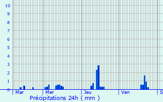 Graphique des précipitations prvues pour Flayosc