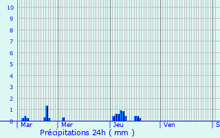 Graphique des précipitations prvues pour Hendecourt-ls-Ransart