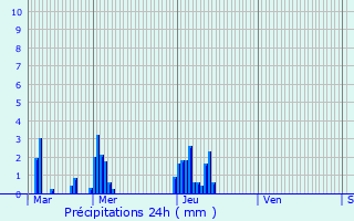 Graphique des précipitations prvues pour Lint
