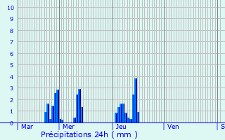 Graphique des précipitations prvues pour Kuurne