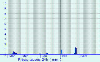 Graphique des précipitations prvues pour Glogovac