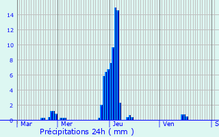 Graphique des précipitations prvues pour Sanem