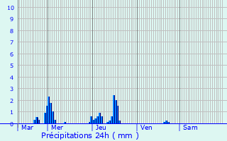 Graphique des précipitations prvues pour Halle