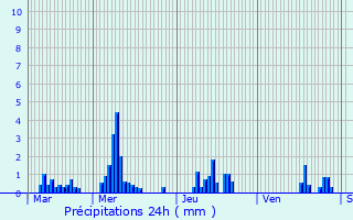Graphique des précipitations prvues pour Brziers