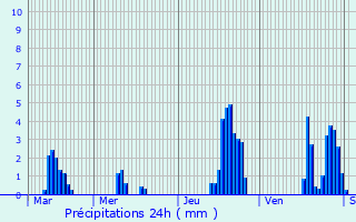 Graphique des précipitations prvues pour Mazres-sur-Salat