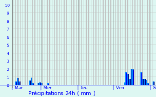 Graphique des précipitations prvues pour Gesves