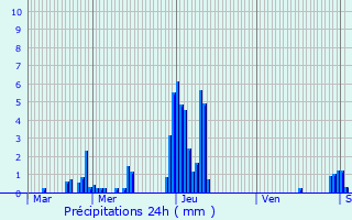Graphique des précipitations prvues pour Ham-sur-Heure-Nalinnes