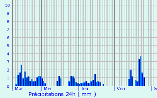 Graphique des précipitations prvues pour Saint-Alban-d