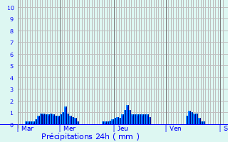 Graphique des précipitations prvues pour La Vraie-Croix