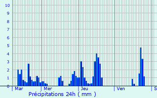 Graphique des précipitations prvues pour Talencieux
