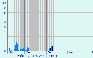 Graphique des précipitations prvues pour Marignane