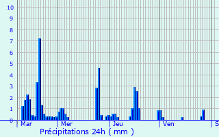 Graphique des précipitations prvues pour Beauchastel