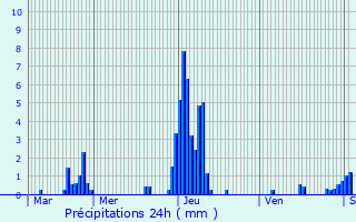 Graphique des précipitations prvues pour Viroinval