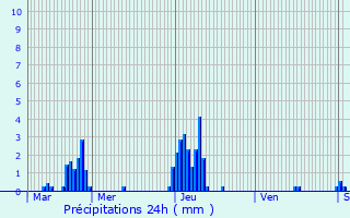 Graphique des précipitations prvues pour Hestrud